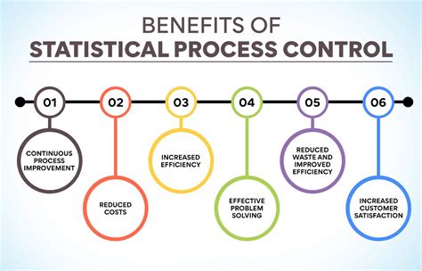 what are the advantages of statistical quality control